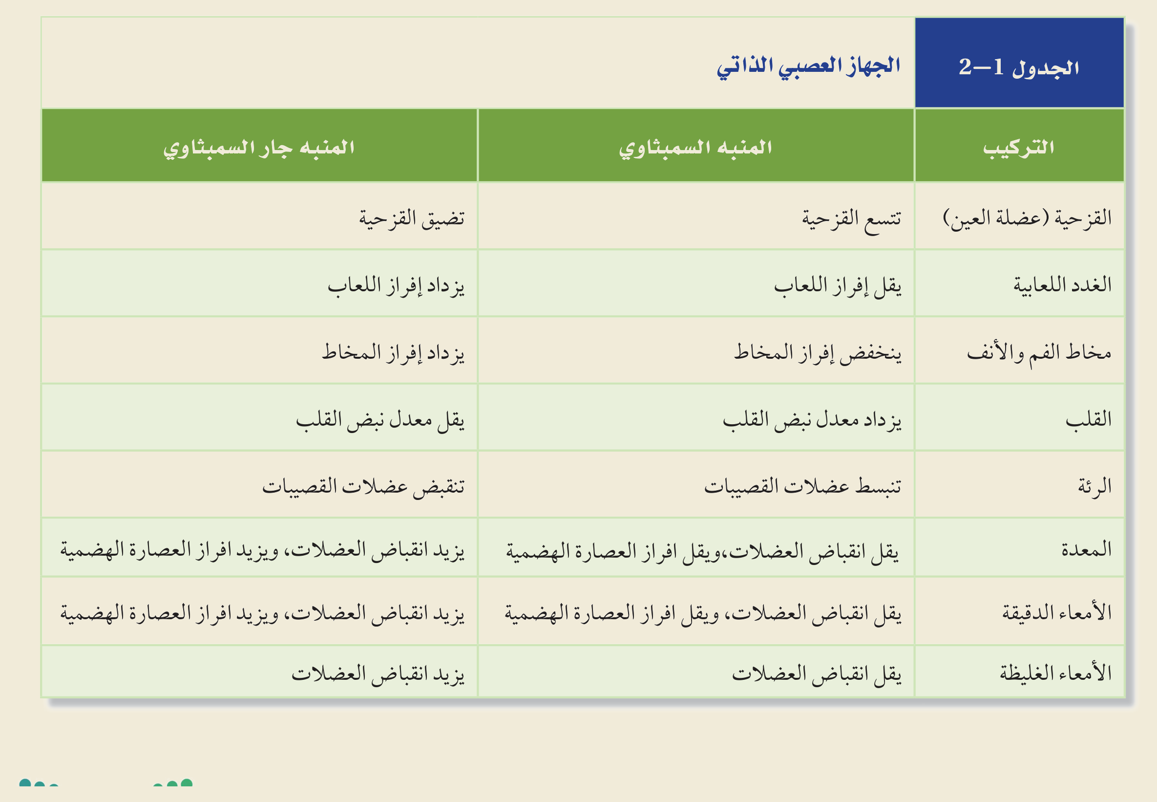 الجهاز العصبي الذاتي (الجدول ٢‑١، كتاب الأحياء): المنبّه السمبثاوي وجار السمبثاوي يعملان معكوسين على القزحية والغدد اللعابية والقلب والرئة والمعدة والأمعاء.