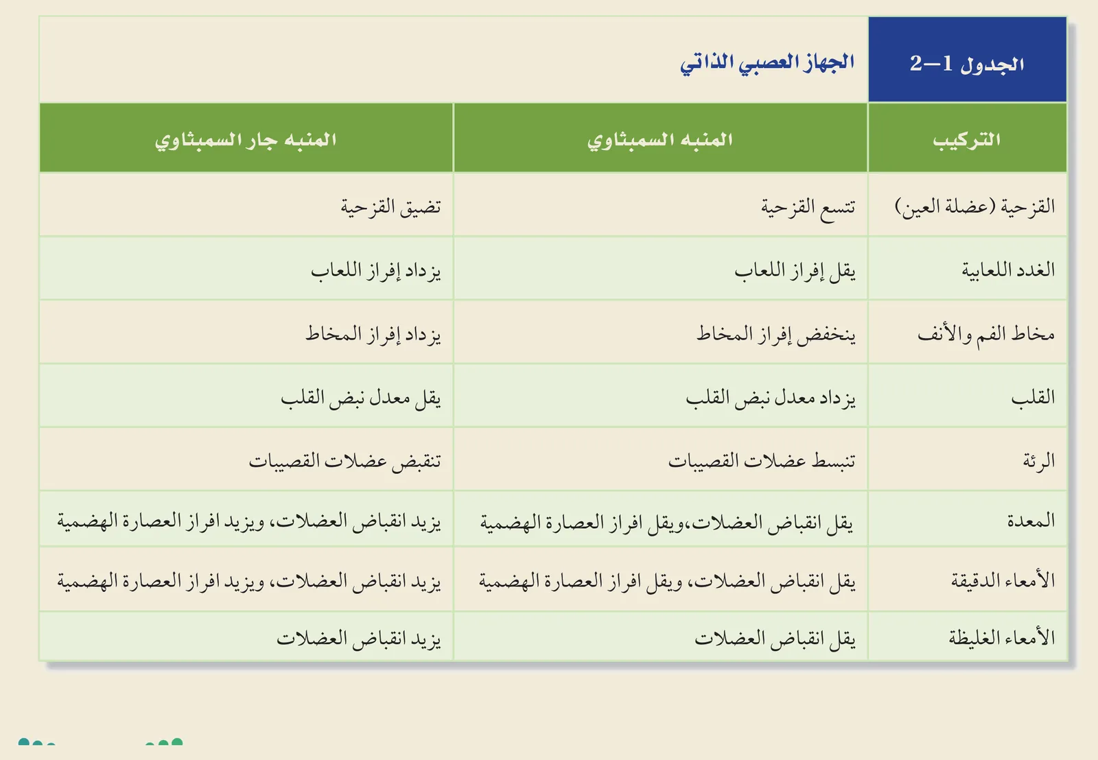 الجهاز العصبي الذاتي (الجدول ٢‑١، كتاب الأحياء): المنبّه السمبثاوي وجار السمبثاوي يعملان معكوسين على القزحية والغدد اللعابية والقلب والرئة والمعدة والأمعاء.